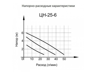 Циркуляционный насос ЦН-25-6 Вихрь